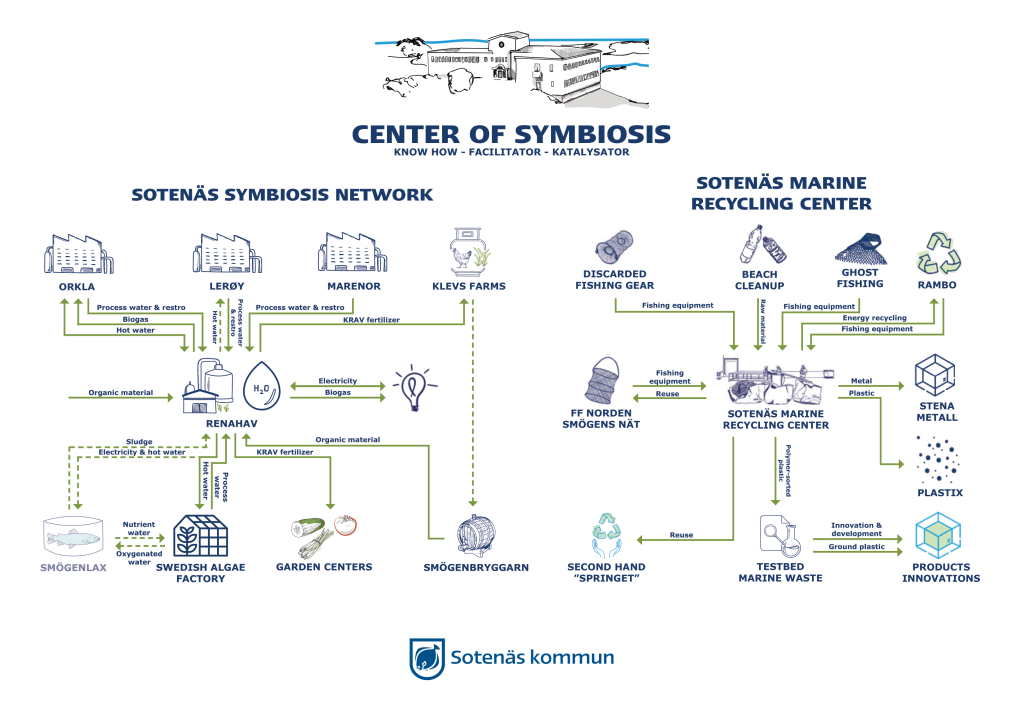 Center of symbiosis map over actors